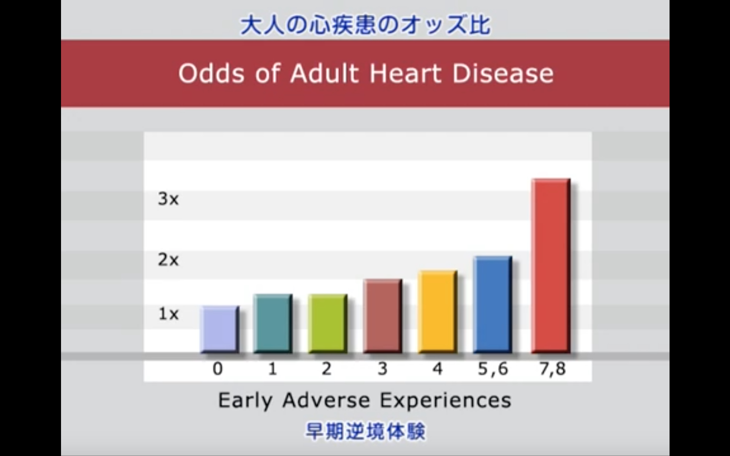 Screenshot of a graph showing a correlation between the number of adverse early experiences and adult heart disease