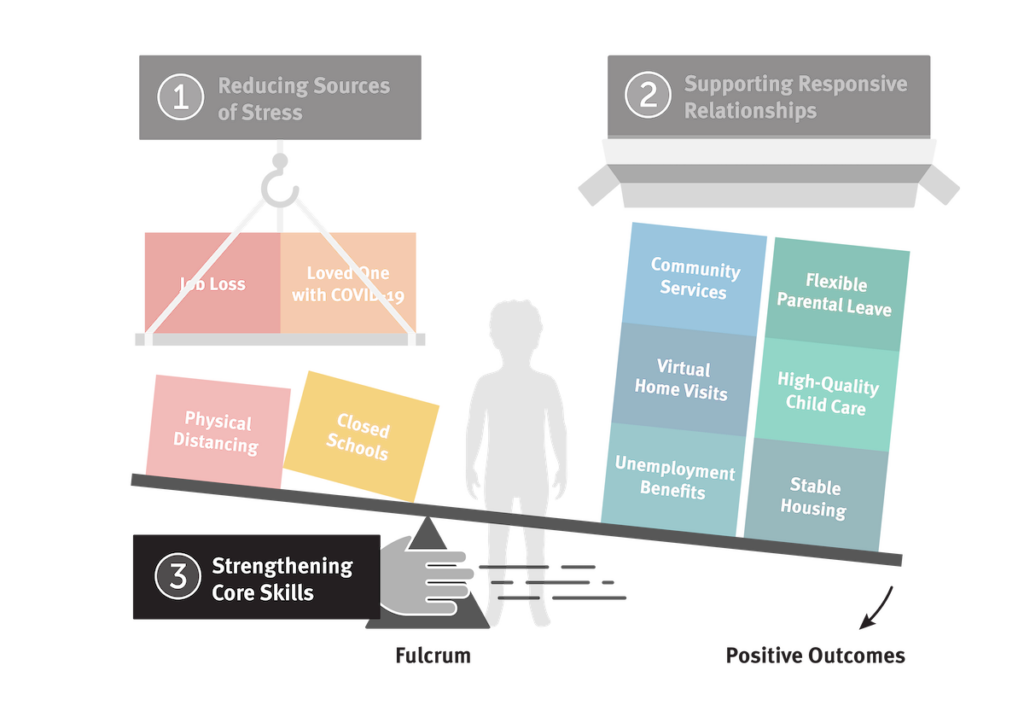 Pulling the fulcrum to allow the resilience scale to tip towards positive outcomes